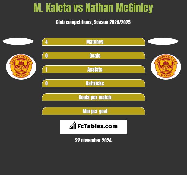 M. Kaleta vs Nathan McGinley h2h player stats