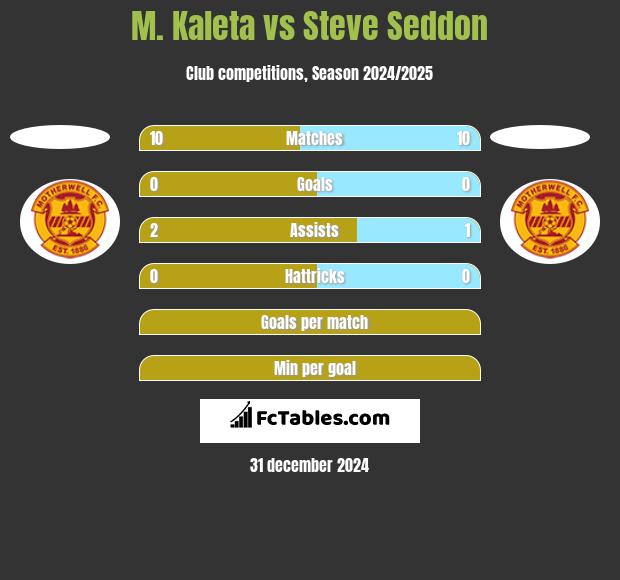 M. Kaleta vs Steve Seddon h2h player stats