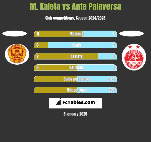 M. Kaleta vs Ante Palaversa h2h player stats