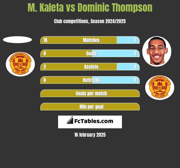 M. Kaleta vs Dominic Thompson h2h player stats