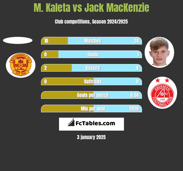 M. Kaleta vs Jack MacKenzie h2h player stats