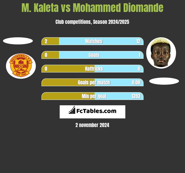 M. Kaleta vs Mohammed Diomande h2h player stats