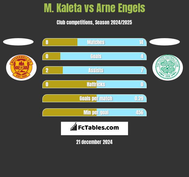 M. Kaleta vs Arne Engels h2h player stats