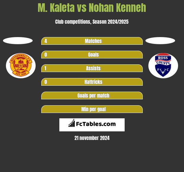 M. Kaleta vs Nohan Kenneh h2h player stats