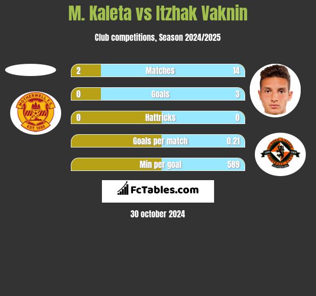 M. Kaleta vs Itzhak Vaknin h2h player stats