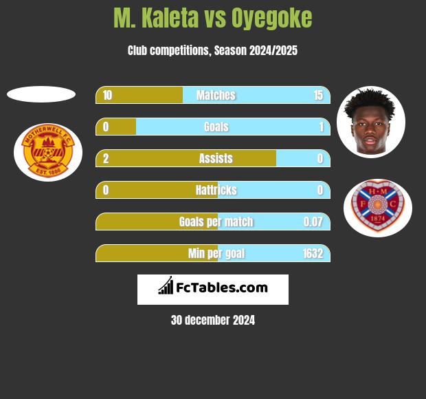 M. Kaleta vs Oyegoke h2h player stats