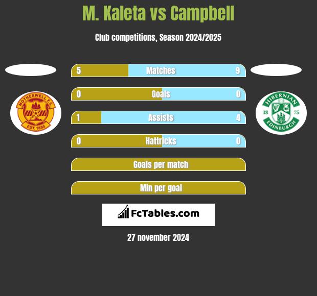 M. Kaleta vs Campbell h2h player stats