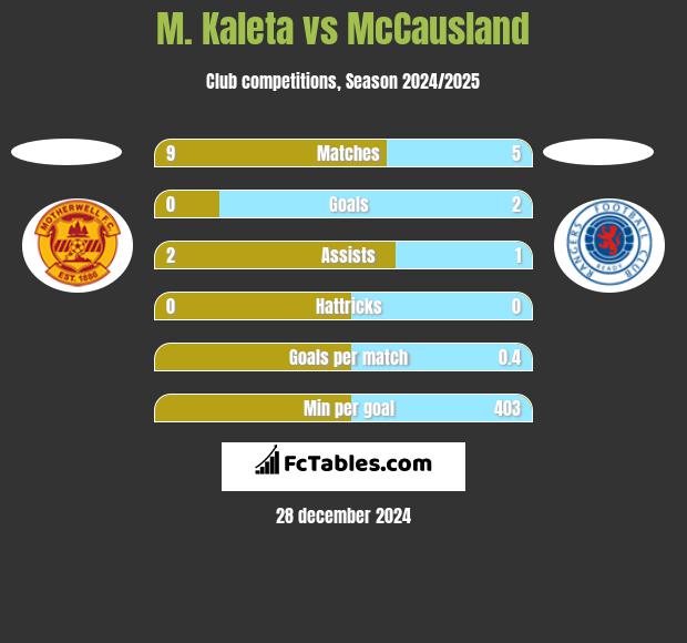 M. Kaleta vs McCausland h2h player stats