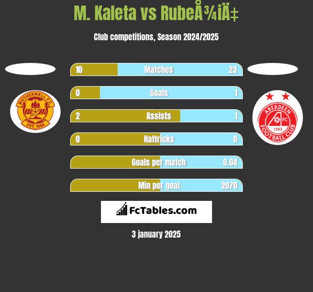 M. Kaleta vs RubeÅ¾iÄ‡ h2h player stats