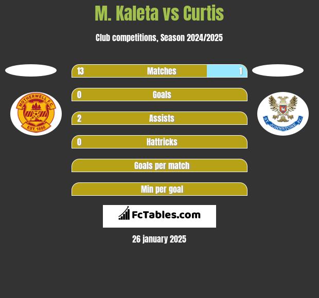 M. Kaleta vs Curtis h2h player stats