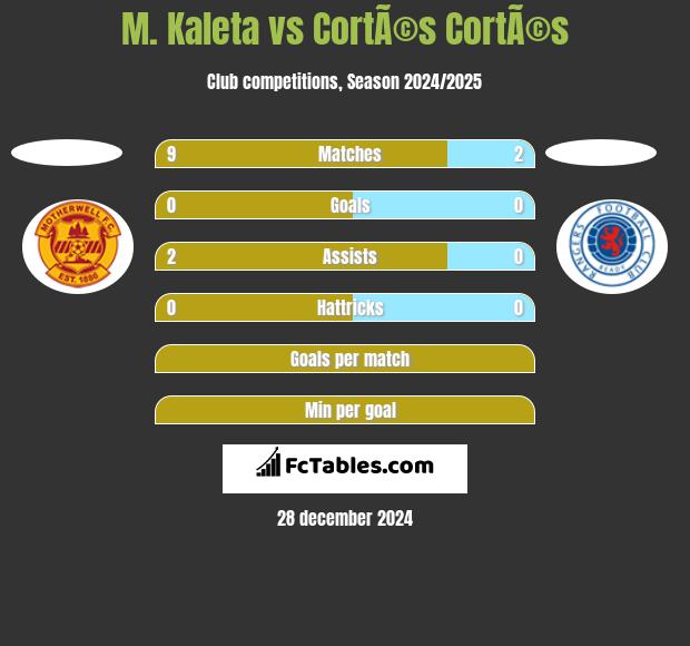 M. Kaleta vs CortÃ©s CortÃ©s h2h player stats