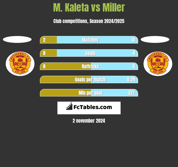 M. Kaleta vs Miller h2h player stats