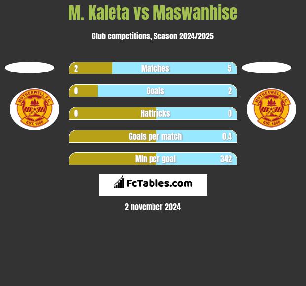 M. Kaleta vs Maswanhise h2h player stats