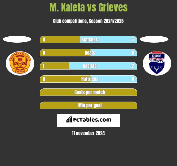 M. Kaleta vs Grieves h2h player stats