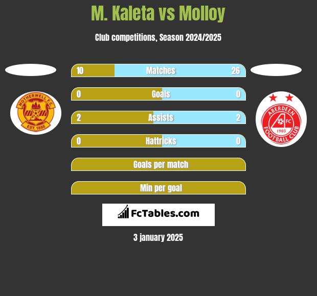 M. Kaleta vs Molloy h2h player stats