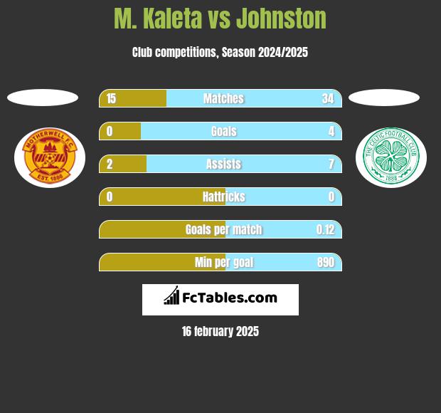 M. Kaleta vs Johnston h2h player stats