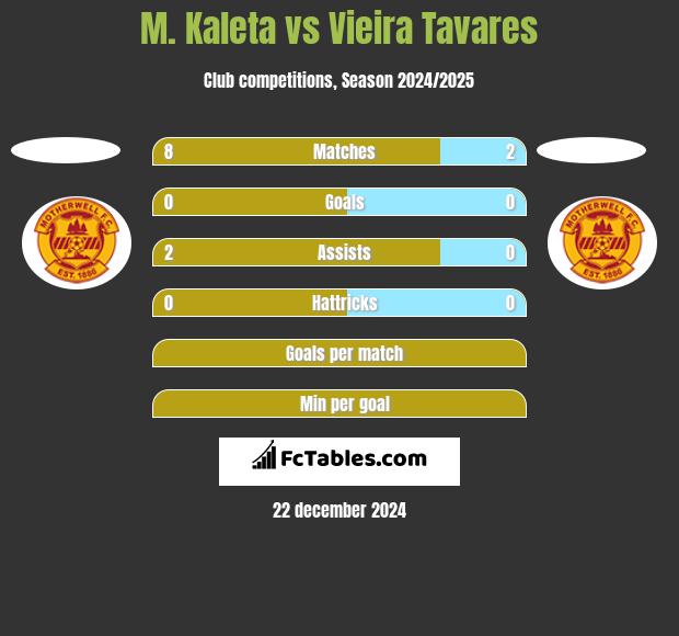 M. Kaleta vs Vieira Tavares h2h player stats