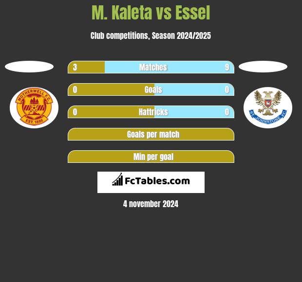 M. Kaleta vs Essel h2h player stats