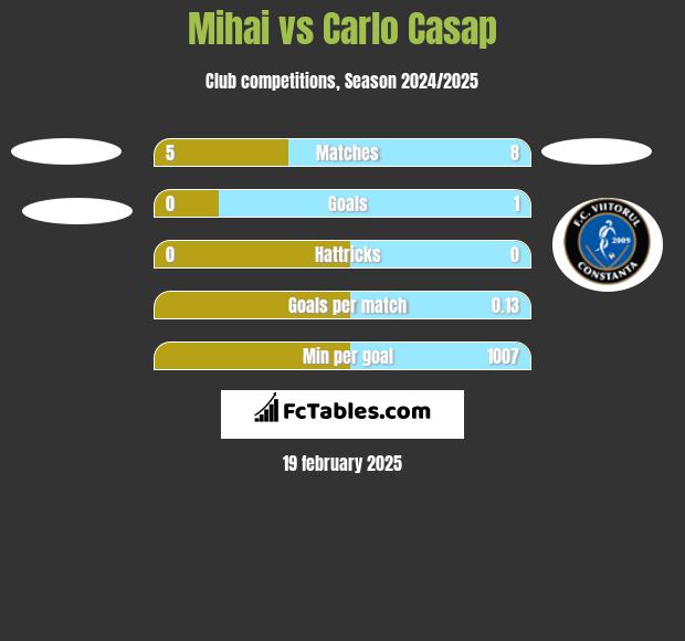 Mihai vs Carlo Casap h2h player stats