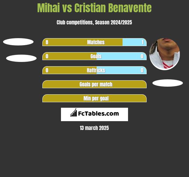 Mihai vs Cristian Benavente h2h player stats