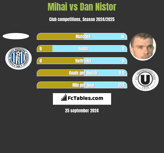 Mihai vs Dan Nistor h2h player stats