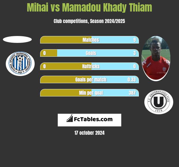 Mihai vs Mamadou Khady Thiam h2h player stats