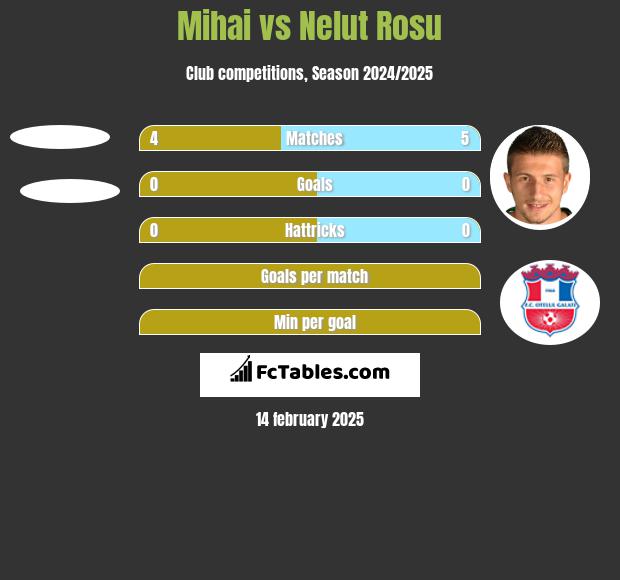 Mihai vs Nelut Rosu h2h player stats