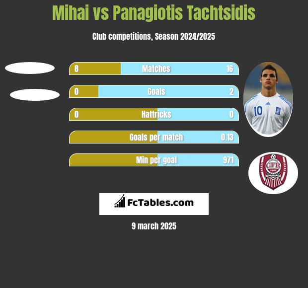 Mihai vs Panagiotis Tachtsidis h2h player stats