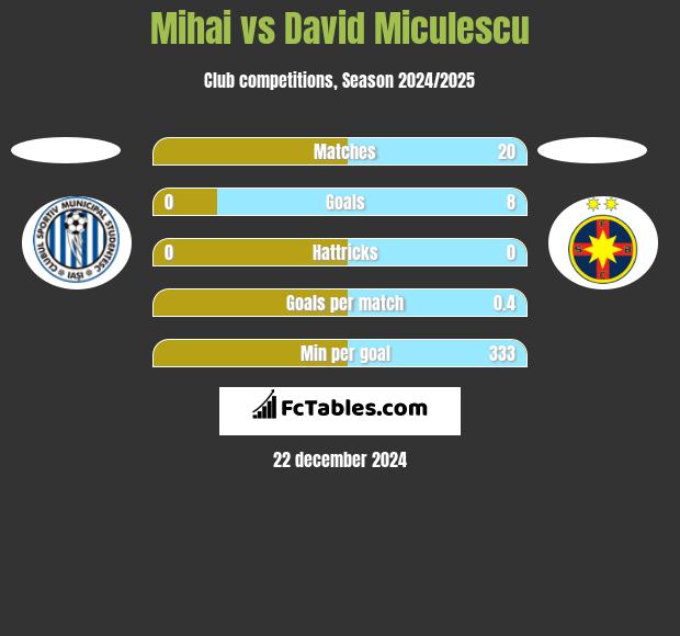 Mihai vs David Miculescu h2h player stats