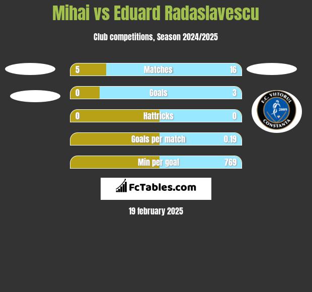 Mihai vs Eduard Radaslavescu h2h player stats