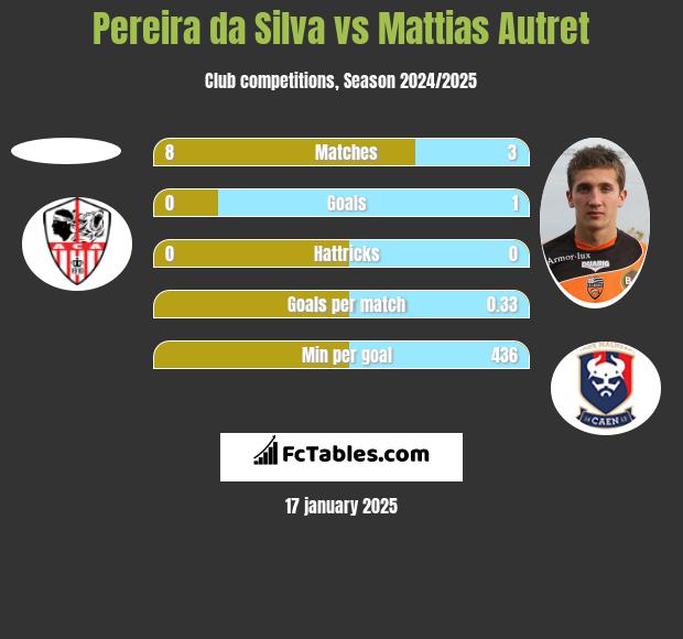 Pereira da Silva vs Mattias Autret h2h player stats