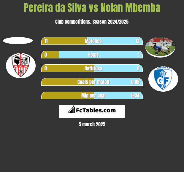 Pereira da Silva vs Nolan Mbemba h2h player stats