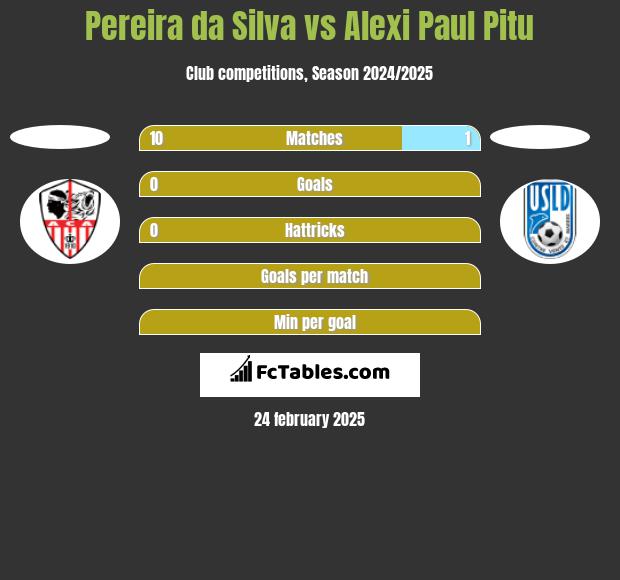 Pereira da Silva vs Alexi Paul Pitu h2h player stats