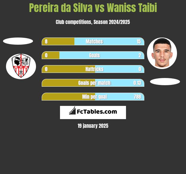 Pereira da Silva vs Waniss Taibi h2h player stats