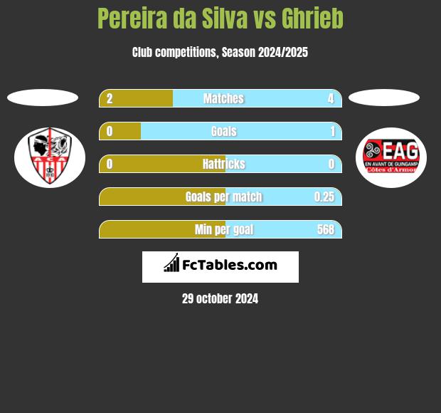 Pereira da Silva vs Ghrieb h2h player stats