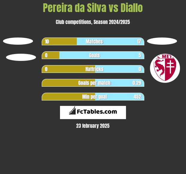 Pereira da Silva vs Diallo h2h player stats