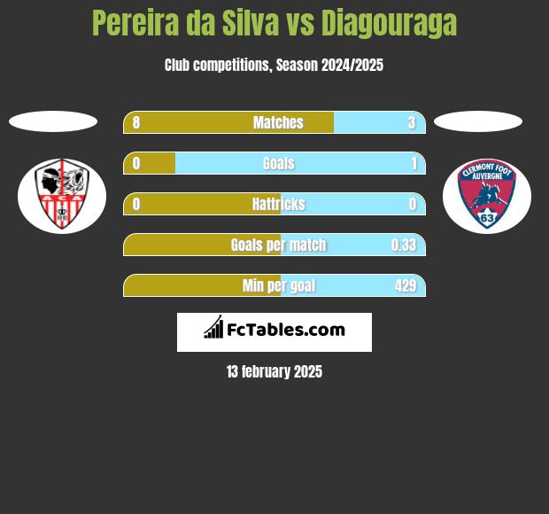 Pereira da Silva vs Diagouraga h2h player stats