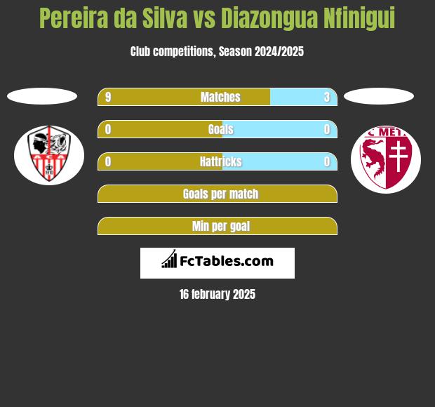 Pereira da Silva vs Diazongua Nfinigui h2h player stats