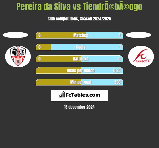 Pereira da Silva vs TiendrÃ©bÃ©ogo h2h player stats