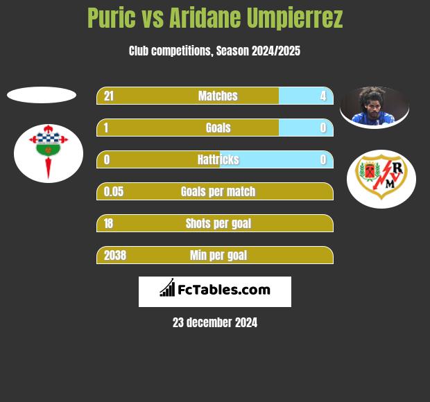 Puric vs Aridane Umpierrez h2h player stats