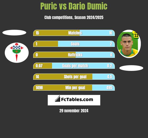 Puric vs Dario Dumic h2h player stats