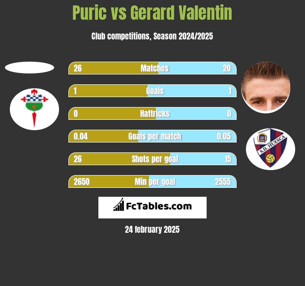 Puric vs Gerard Valentin h2h player stats