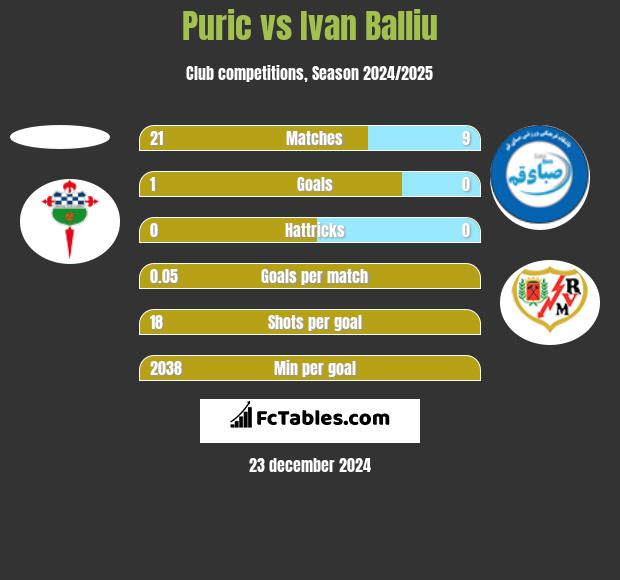 Puric vs Ivan Balliu h2h player stats