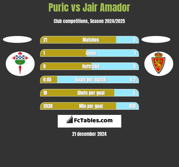 Puric vs Jair Amador h2h player stats