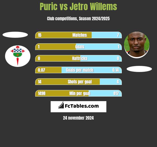 Puric vs Jetro Willems h2h player stats