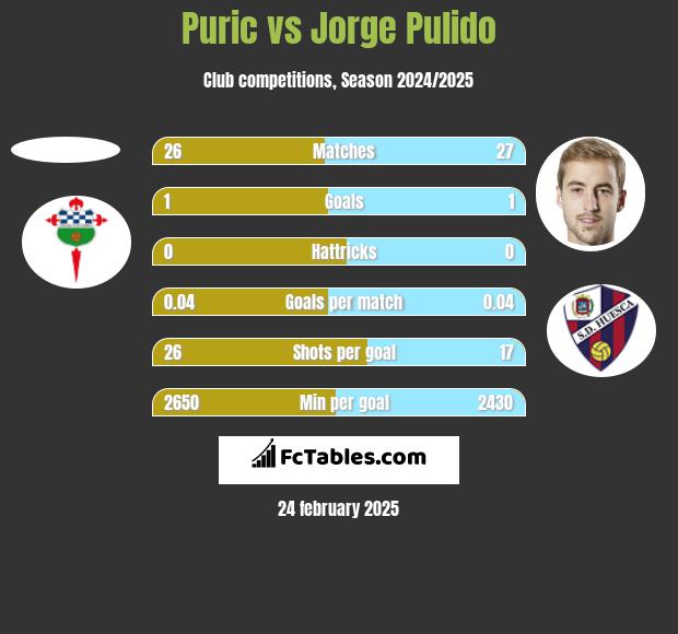 Puric vs Jorge Pulido h2h player stats