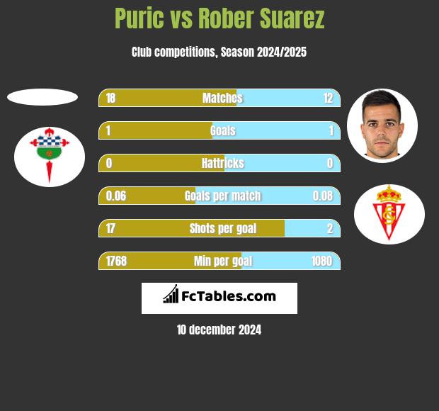 Puric vs Rober Suarez h2h player stats