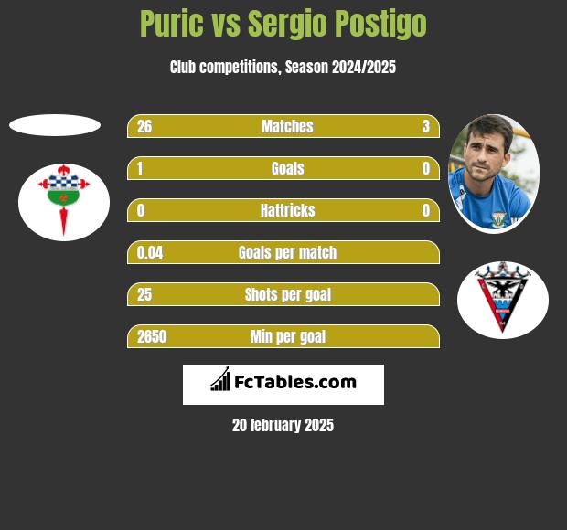 Puric vs Sergio Postigo h2h player stats