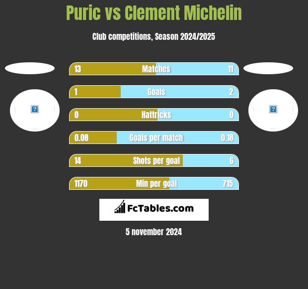 Puric vs Clement Michelin h2h player stats