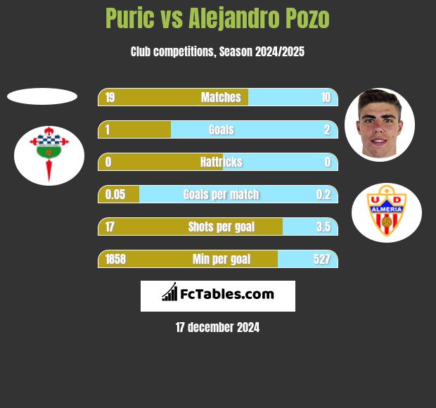 Puric vs Alejandro Pozo h2h player stats